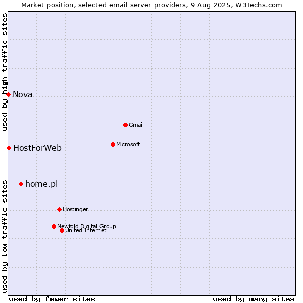 Market position of home.pl vs. HostForWeb vs. Nova