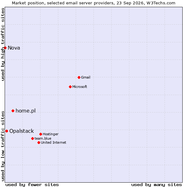 Market position of home.pl vs. Opalstack vs. Nova