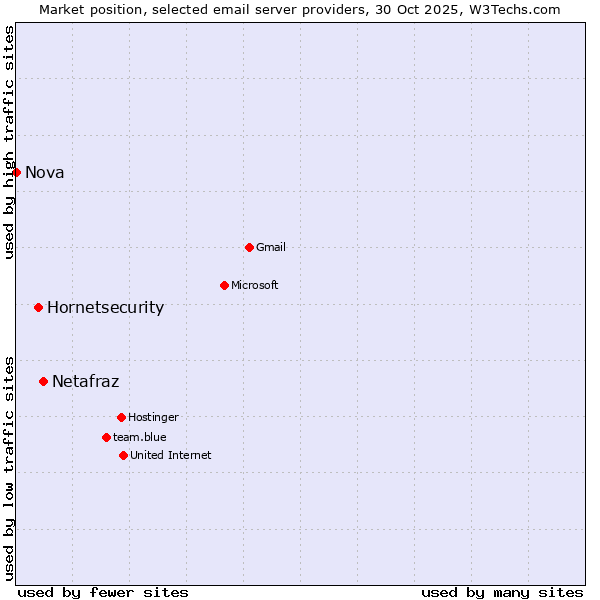 Market position of Netafraz vs. Hornetsecurity vs. Nova
