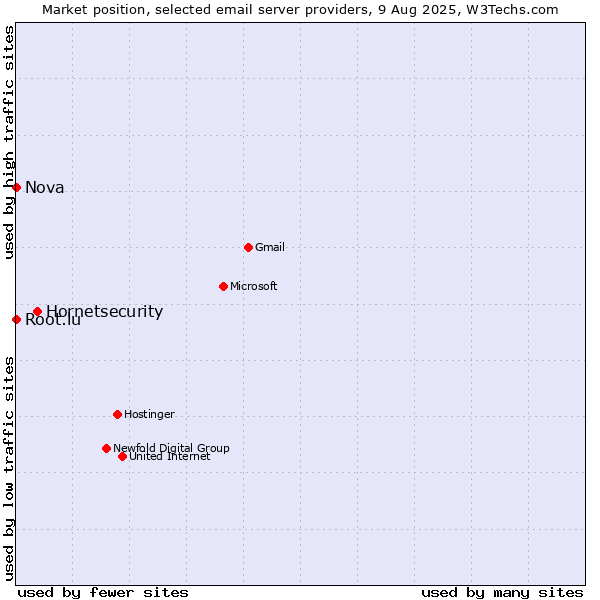 Market position of Hornetsecurity vs. Root.lu vs. Nova