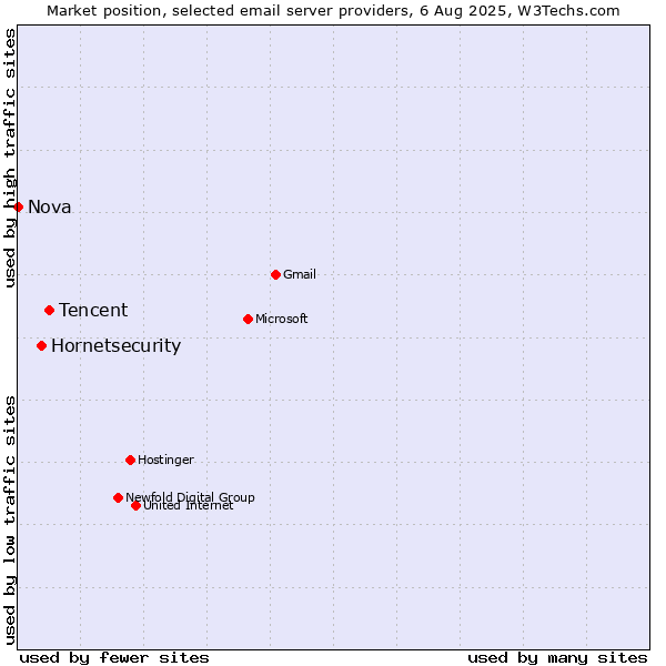 Market position of Tencent vs. Hornetsecurity vs. Nova