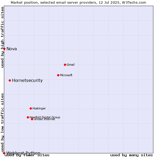 Market position of Hornetsecurity vs. Nova vs. Webhost Python