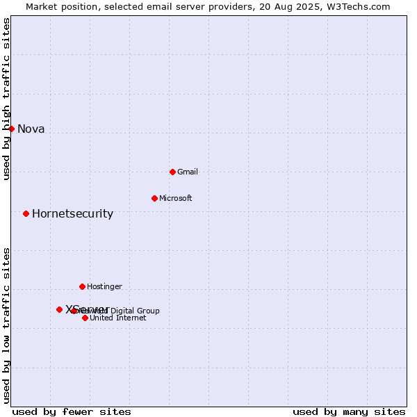 Market position of XServer vs. Hornetsecurity vs. Nova