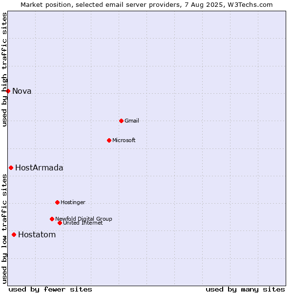 Market position of Hostatom vs. HostArmada vs. Nova