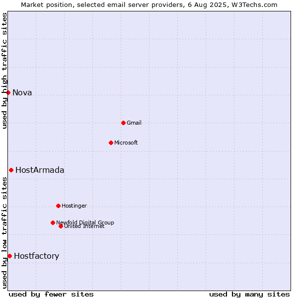 Market position of HostArmada vs. Hostfactory vs. Nova