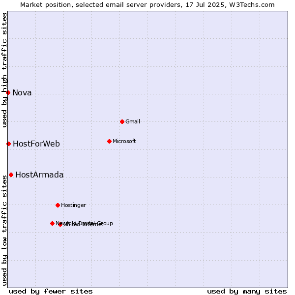 Market position of HostArmada vs. HostForWeb vs. Nova