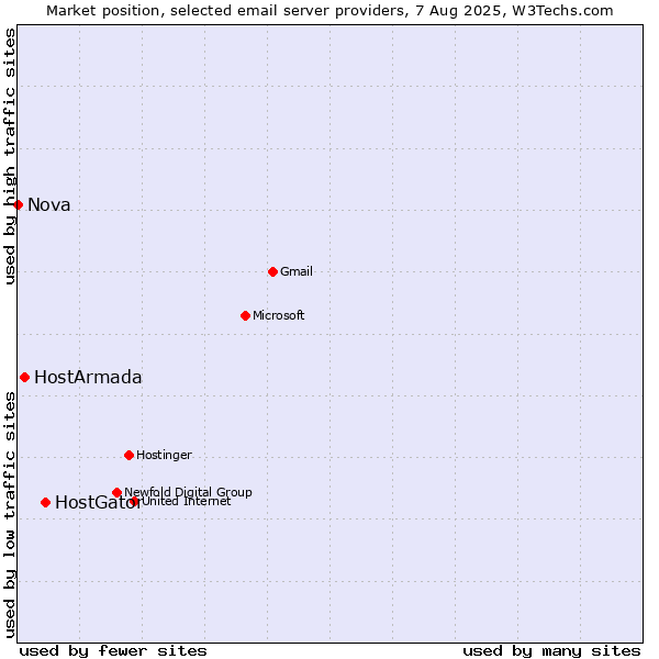 Market position of HostGator vs. HostArmada vs. Nova