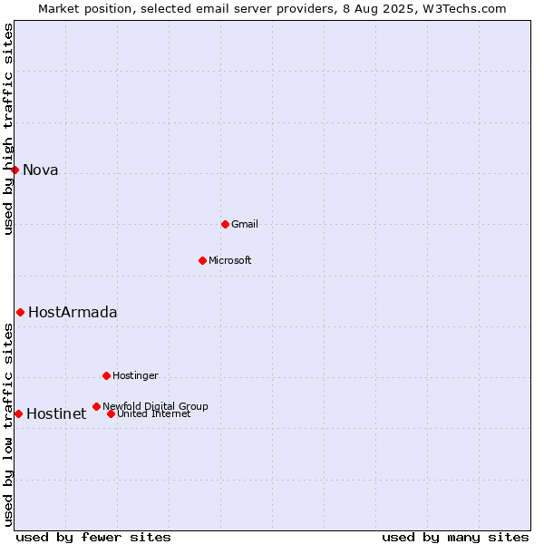 Market position of HostArmada vs. Hostinet vs. Nova