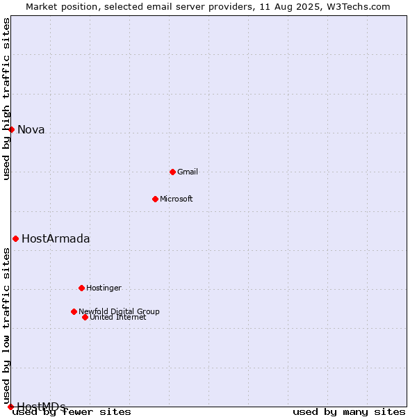 Market position of HostArmada vs. Nova vs. HostMDs