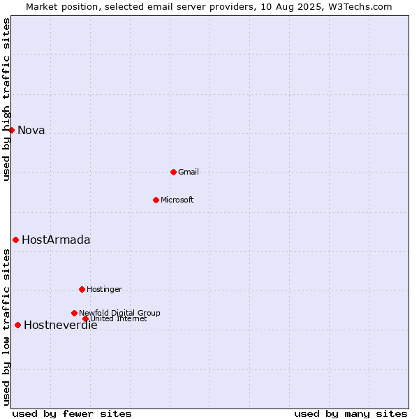 Market position of Hostneverdie vs. HostArmada vs. Nova