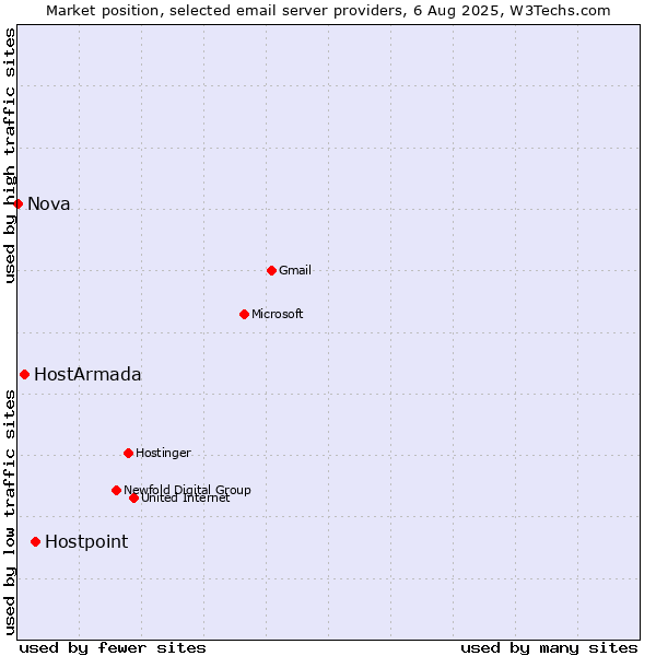 Market position of Hostpoint vs. HostArmada vs. Nova