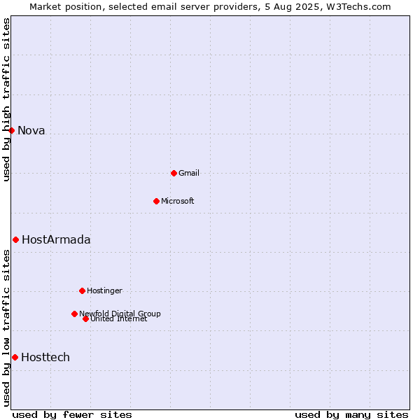 Market position of HostArmada vs. Hosttech vs. Nova