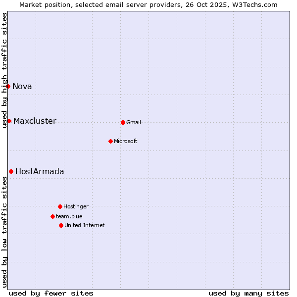 Market position of HostArmada vs. Maxcluster vs. Nova