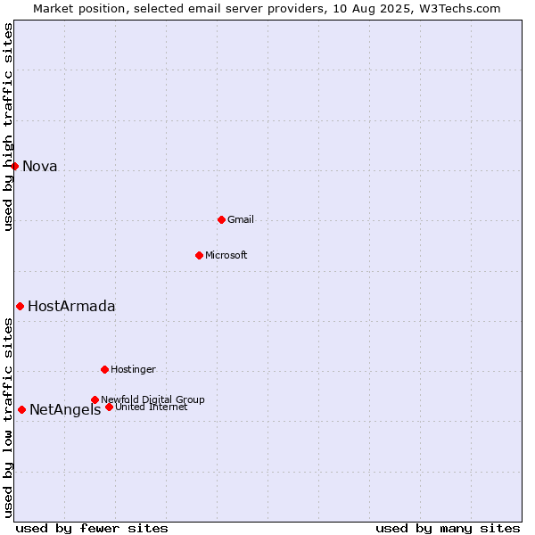 Market position of NetAngels vs. HostArmada vs. Nova