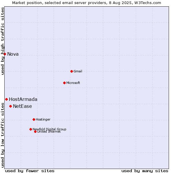 Market position of NetEase vs. HostArmada vs. Nova