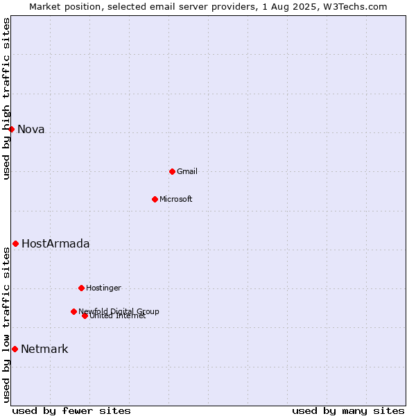 Market position of HostArmada vs. Netmark vs. Nova
