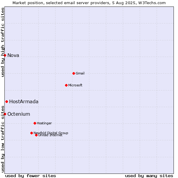 Market position of HostArmada vs. Nova vs. Octenium