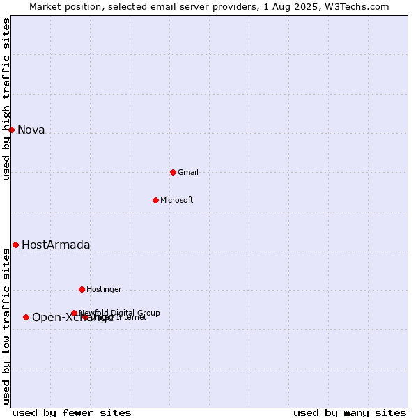 Market position of Open-Xchange vs. HostArmada vs. Nova