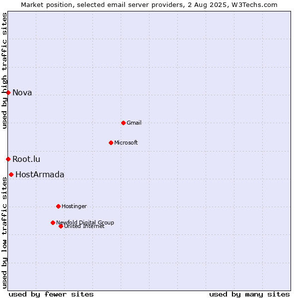 Market position of HostArmada vs. Root.lu vs. Nova