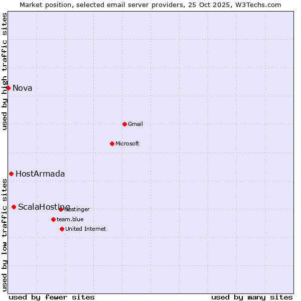 Market position of ScalaHosting vs. HostArmada vs. Nova