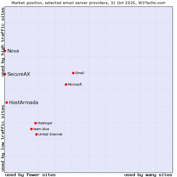 Market position of HostArmada vs. SecureAX vs. Nova
