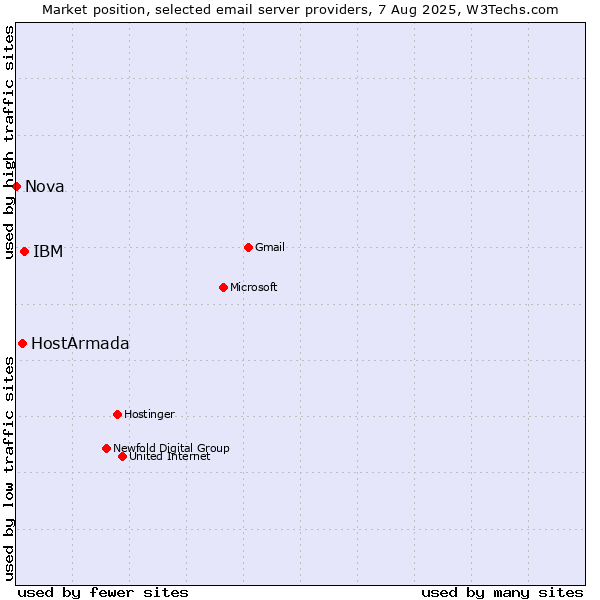 Market position of IBM vs. HostArmada vs. Nova