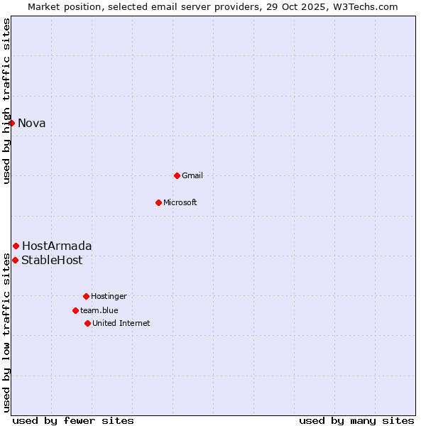 Market position of HostArmada vs. StableHost vs. Nova