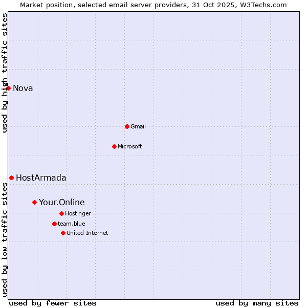 Market position of Your.Online vs. HostArmada vs. Nova