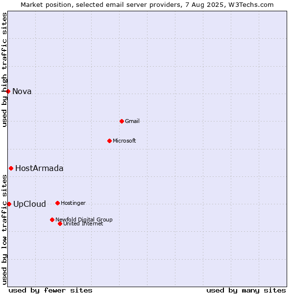 Market position of HostArmada vs. UpCloud vs. Nova