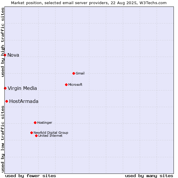 Market position of HostArmada vs. Virgin Media vs. Nova