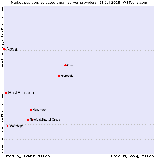 Market position of webgo vs. HostArmada vs. Nova