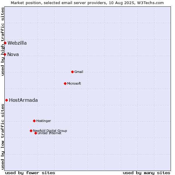 Market position of HostArmada vs. Webzilla vs. Nova