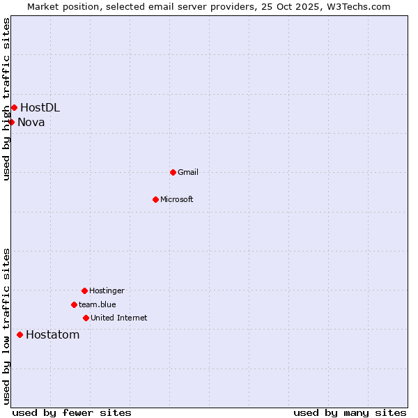 Market position of Hostatom vs. HostDL vs. Nova