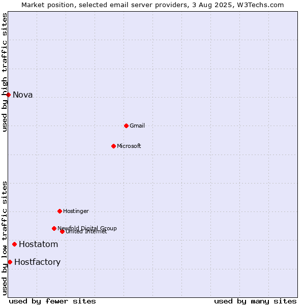 Market position of Hostatom vs. Hostfactory vs. Nova