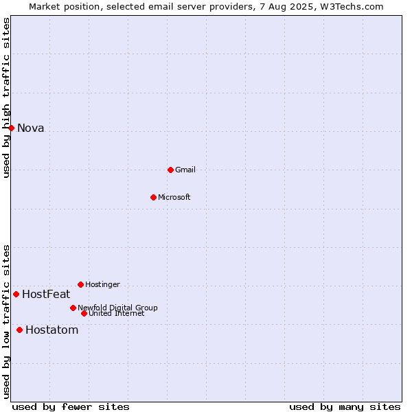 Market position of Hostatom vs. HostFeat vs. Nova