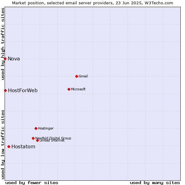 Market position of Hostatom vs. HostForWeb vs. Nova