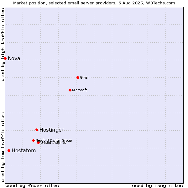 Market position of Hostinger vs. Hostatom vs. Nova