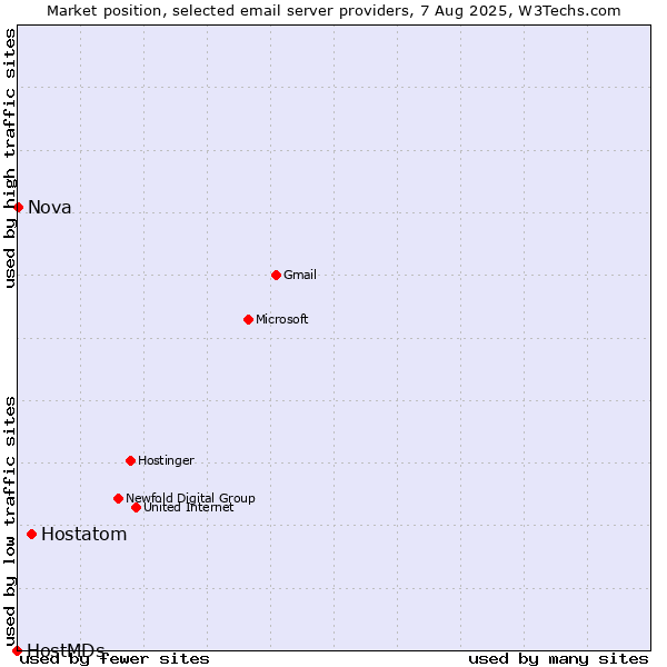 Market position of Hostatom vs. Nova vs. HostMDs