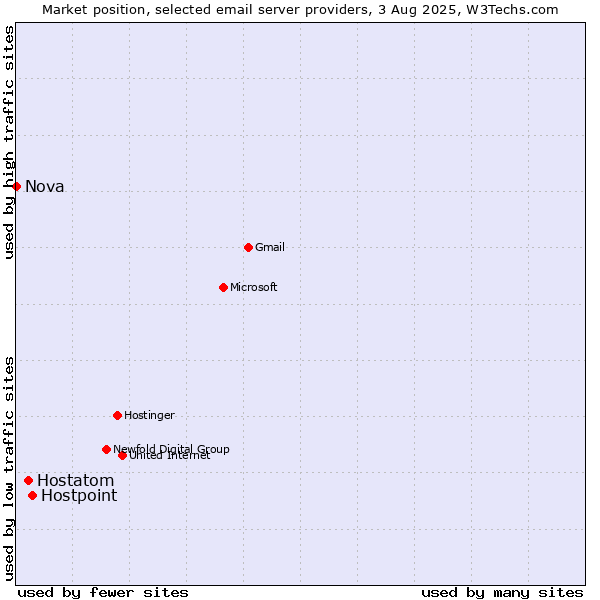 Market position of Hostpoint vs. Hostatom vs. Nova