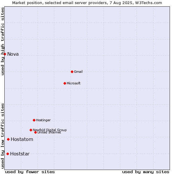 Market position of Hostatom vs. Hoststar vs. Nova