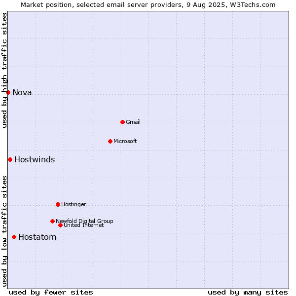 Market position of Hostatom vs. Hostwinds vs. Nova
