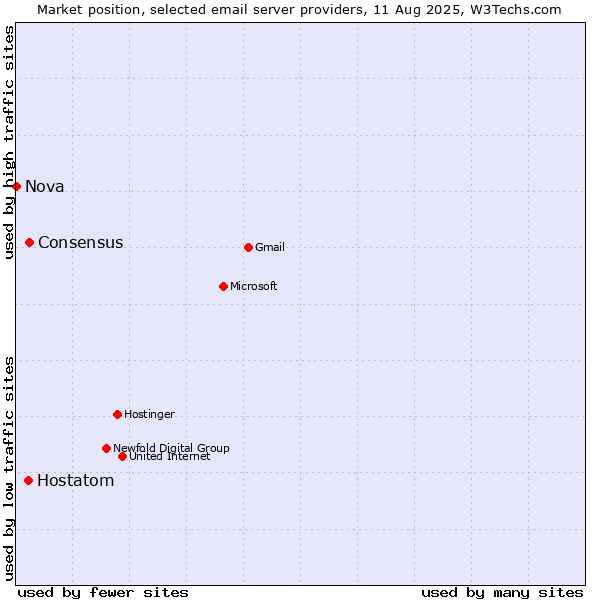 Market position of Consensus vs. Hostatom vs. Nova