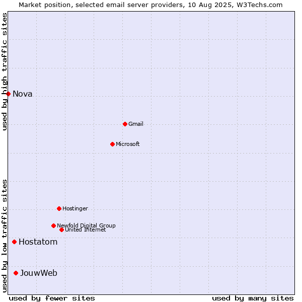 Market position of JouwWeb vs. Hostatom vs. Nova