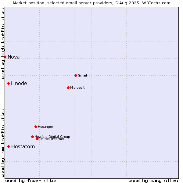 Market position of Hostatom vs. Linode vs. Nova