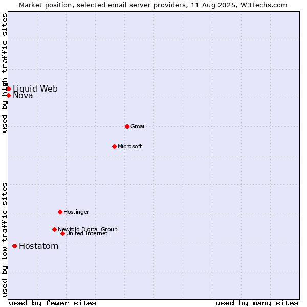 Market position of Hostatom vs. Nova vs. Liquid Web