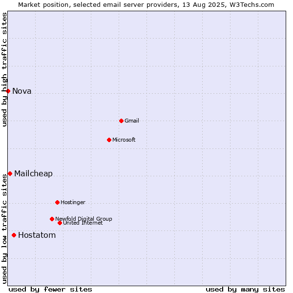 Market position of Hostatom vs. Mailcheap vs. Nova