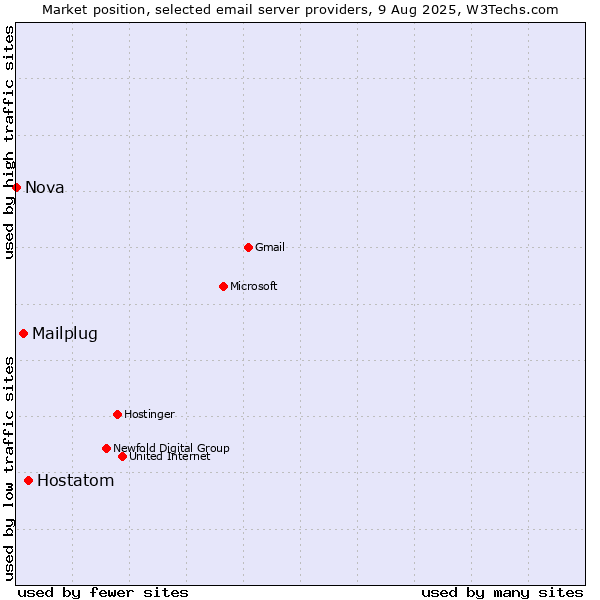 Market position of Hostatom vs. Mailplug vs. Nova