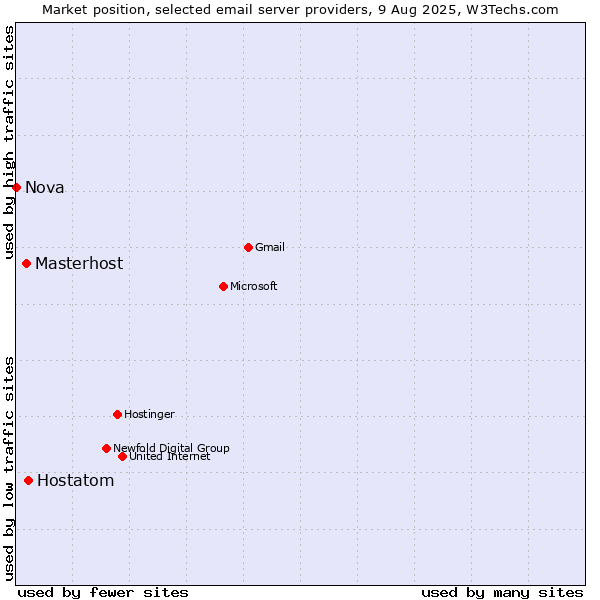 Market position of Hostatom vs. Masterhost vs. Nova