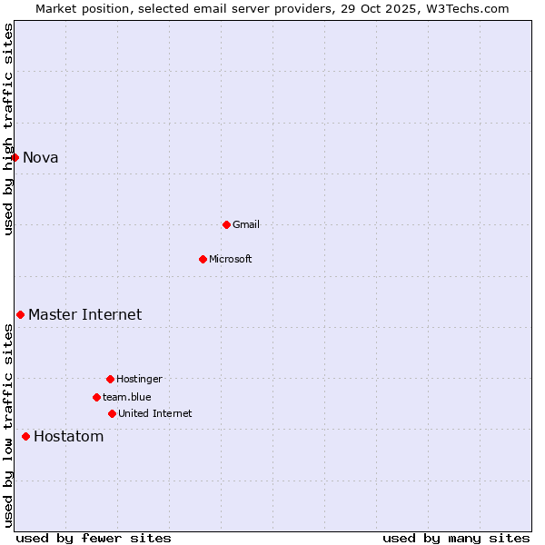 Market position of Hostatom vs. Master Internet vs. Nova