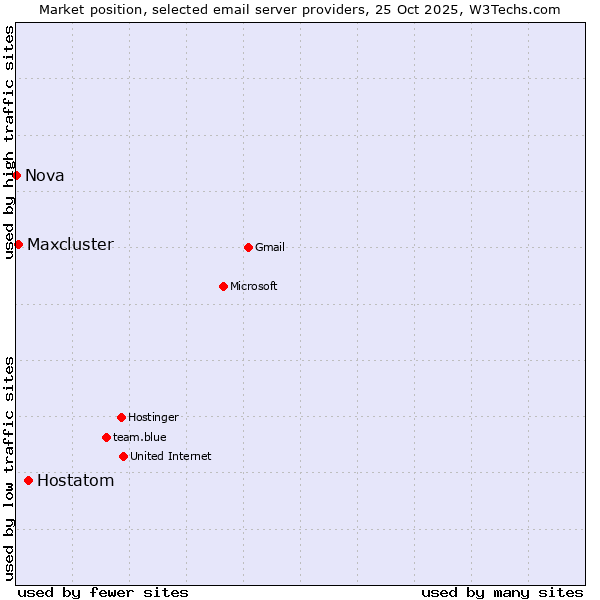 Market position of Hostatom vs. Maxcluster vs. Nova